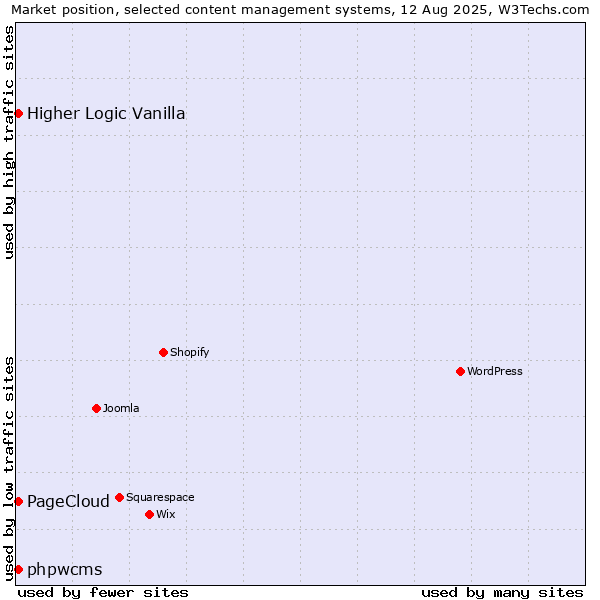 Market position of Higher Logic Vanilla vs. phpwcms vs. PageCloud