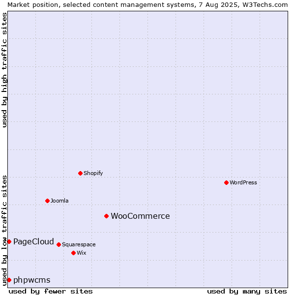 Market position of WooCommerce vs. phpwcms vs. PageCloud