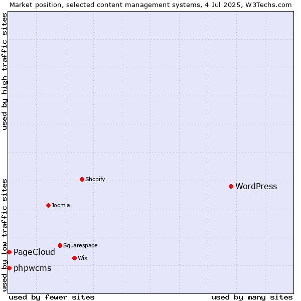 Market position of WordPress vs. phpwcms vs. PageCloud