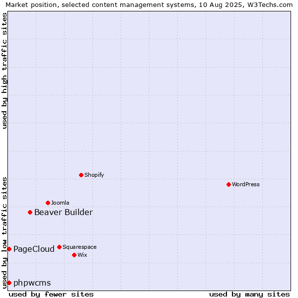 Market position of Beaver Builder vs. phpwcms vs. PageCloud