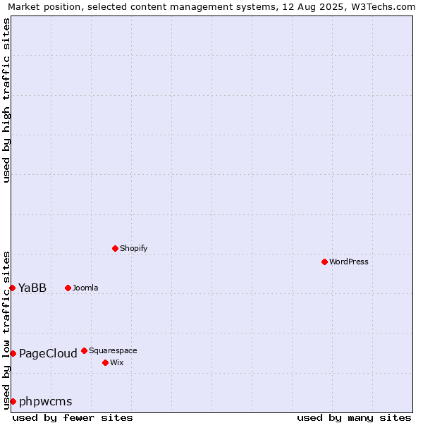 Market position of phpwcms vs. PageCloud vs. YaBB