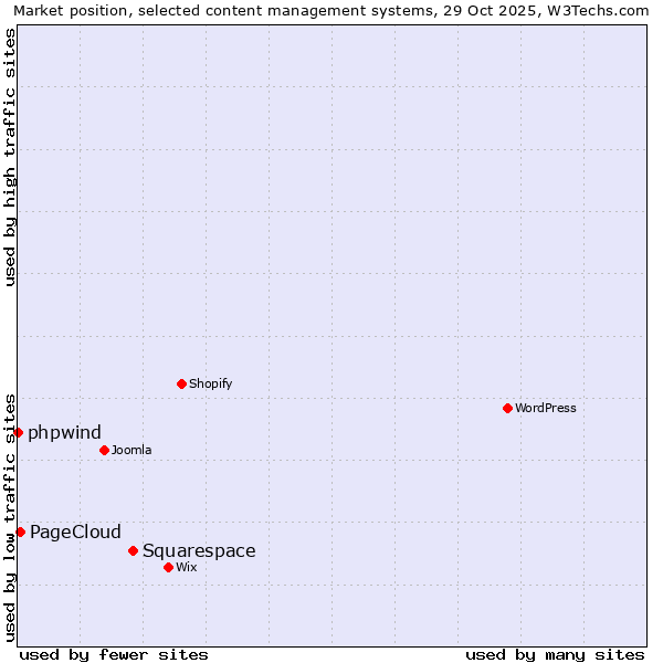 Market position of Squarespace vs. PageCloud vs. phpwind