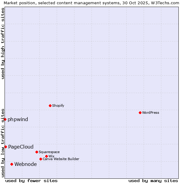 Market position of Webnode vs. PageCloud vs. phpwind