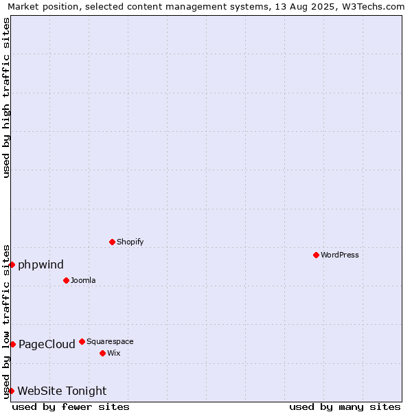 Market position of PageCloud vs. phpwind vs. WebSite Tonight