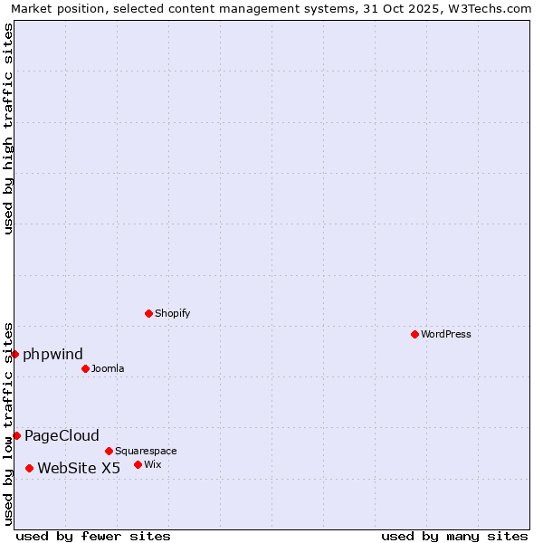 Market position of WebSite X5 vs. PageCloud vs. phpwind