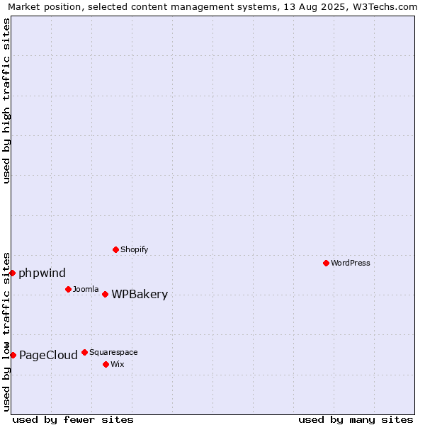 Market position of WPBakery vs. PageCloud vs. phpwind
