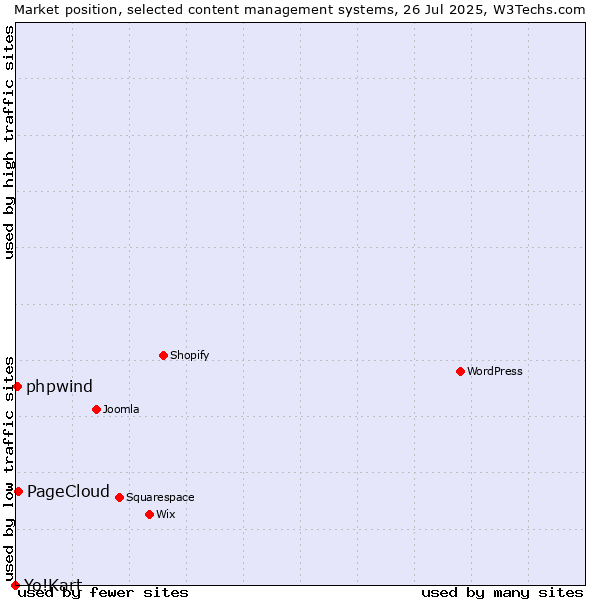Market position of PageCloud vs. phpwind vs. Yo!Kart