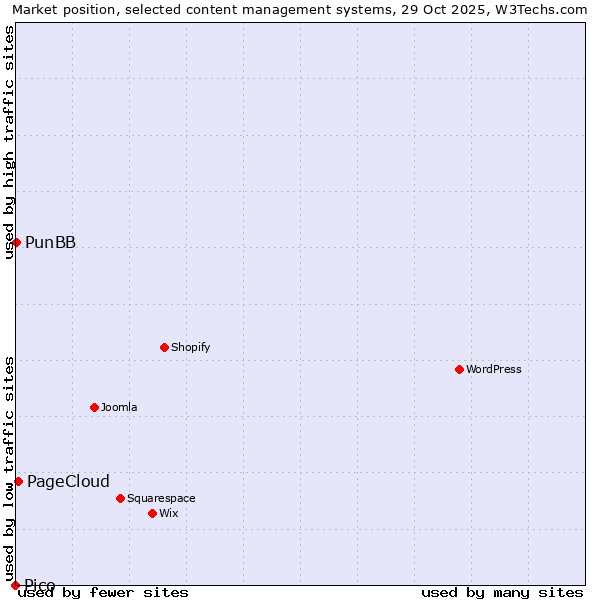 Market position of PageCloud vs. PunBB vs. Pico
