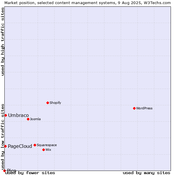 Market position of Umbraco vs. PageCloud vs. Pico