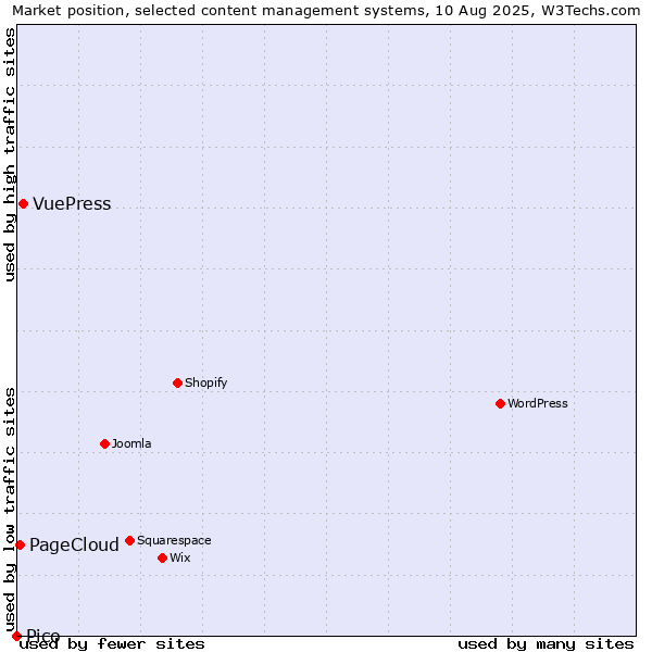 Market position of VuePress vs. PageCloud vs. Pico