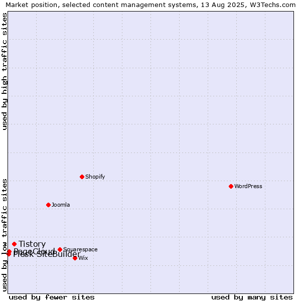Market position of Tistory vs. PageCloud vs. Plesk SiteBuilder