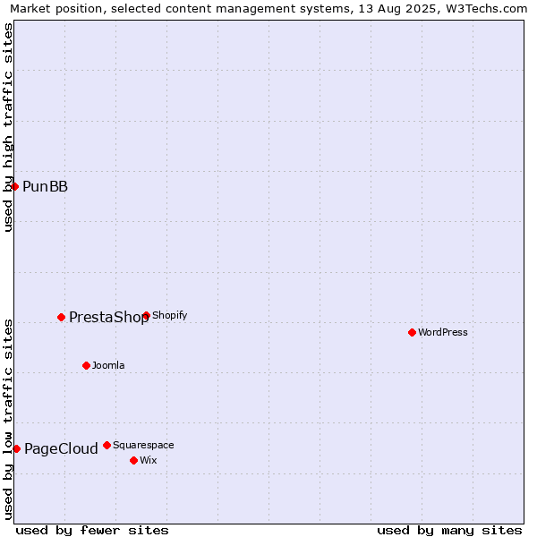 Market position of PrestaShop vs. PageCloud vs. PunBB