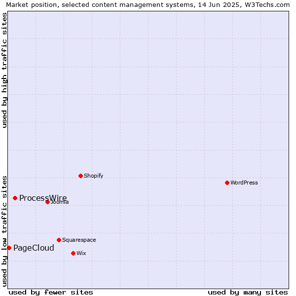 Market position of ProcessWire vs. PageCloud