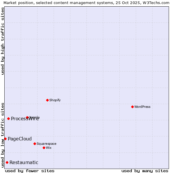 Market position of ProcessWire vs. Restaumatic vs. PageCloud