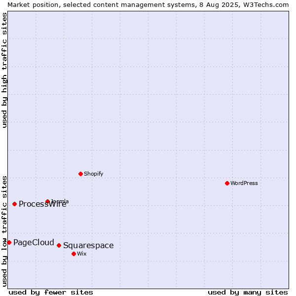 Market position of Squarespace vs. ProcessWire vs. PageCloud