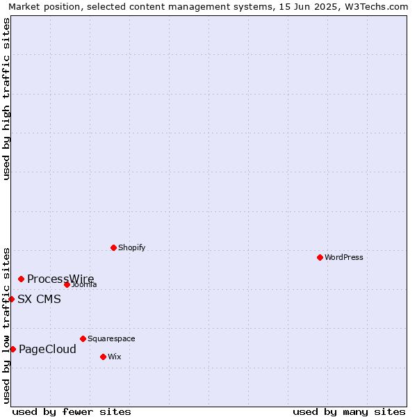 Market position of ProcessWire vs. PageCloud vs. SX CMS