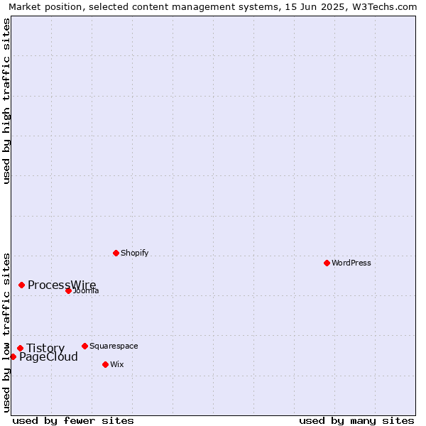 Market position of ProcessWire vs. Tistory vs. PageCloud