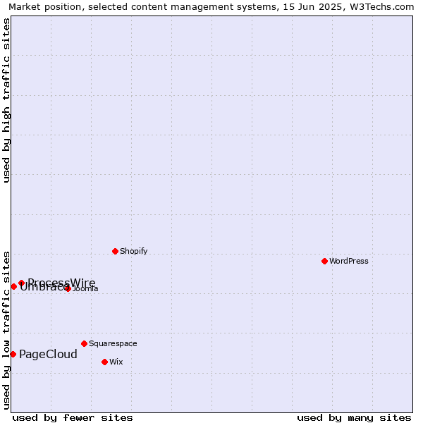 Market position of ProcessWire vs. Umbraco vs. PageCloud