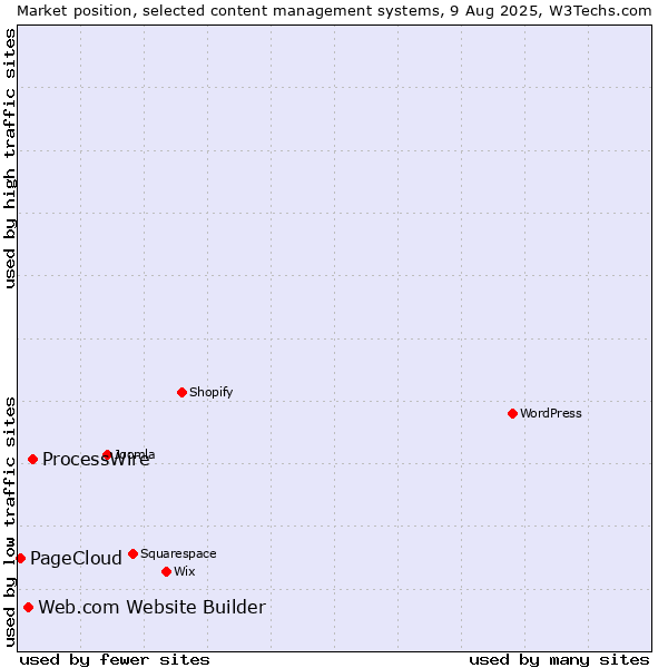 Market position of ProcessWire vs. Web.com Website Builder vs. PageCloud