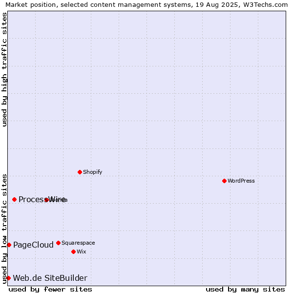 Market position of ProcessWire vs. PageCloud vs. Web.de SiteBuilder