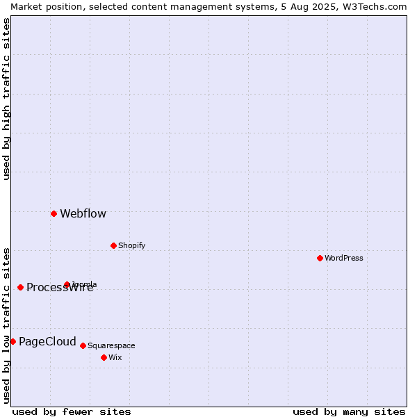 Market position of Webflow vs. ProcessWire vs. PageCloud