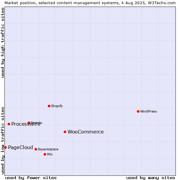 Market position of WooCommerce vs. ProcessWire vs. PageCloud