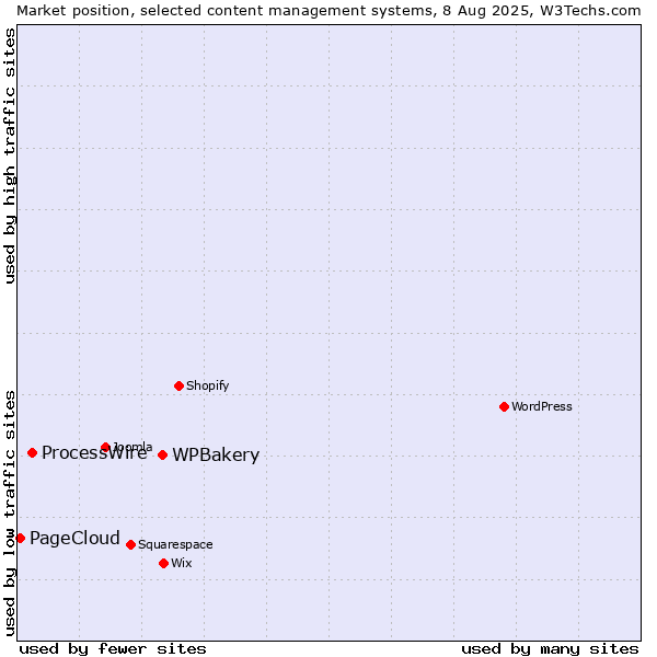 Market position of WPBakery vs. ProcessWire vs. PageCloud
