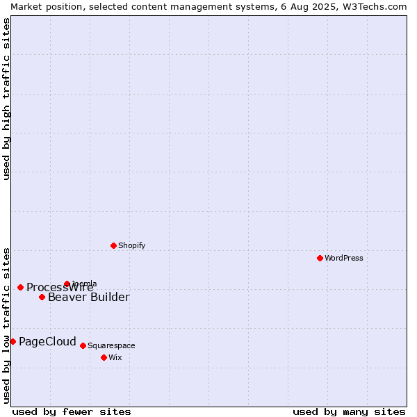Market position of Beaver Builder vs. ProcessWire vs. PageCloud