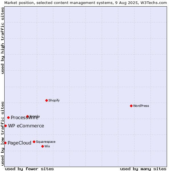 Market position of ProcessWire vs. WP eCommerce vs. PageCloud