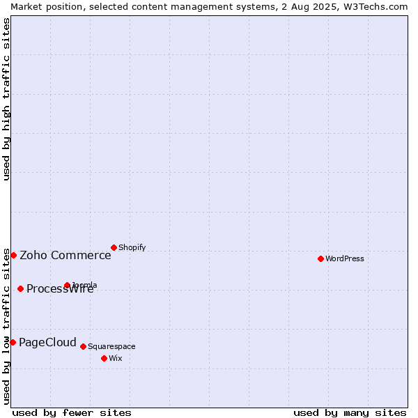 Market position of ProcessWire vs. Zoho Commerce vs. PageCloud