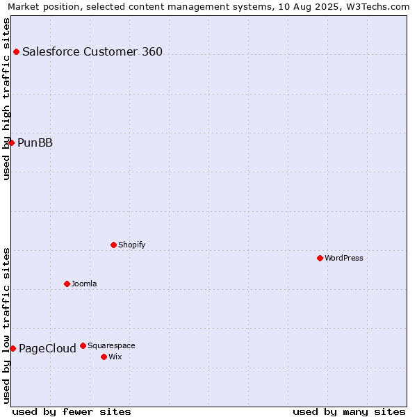 Market position of Salesforce Customer 360 vs. PageCloud vs. PunBB