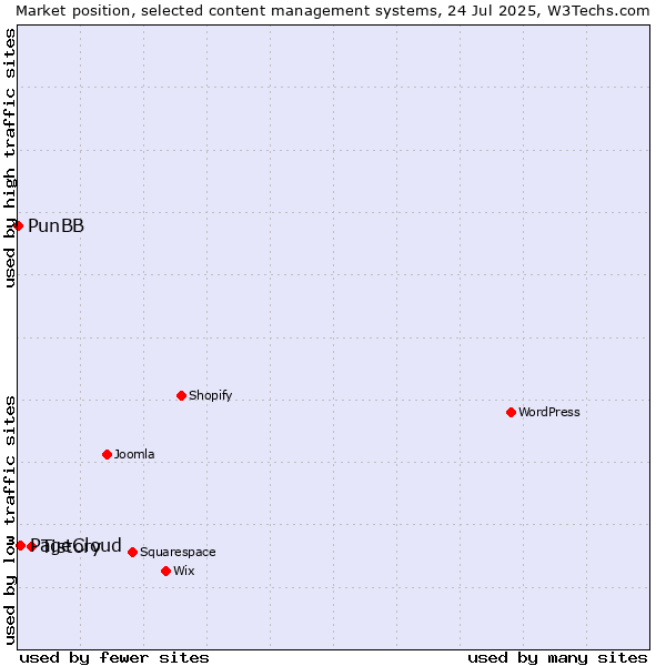 Market position of Tistory vs. PageCloud vs. PunBB