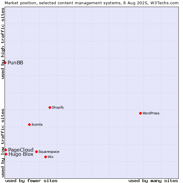 Market position of Hugo Blox vs. PageCloud vs. PunBB