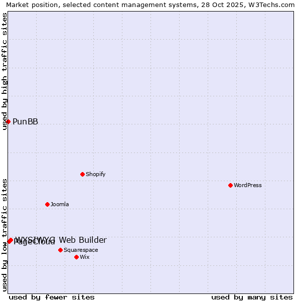Market position of WYSIWYG Web Builder vs. PageCloud vs. PunBB