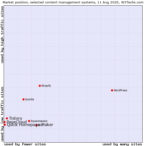 Market position of Tistory vs. Quick Homepage Maker vs. PageCloud