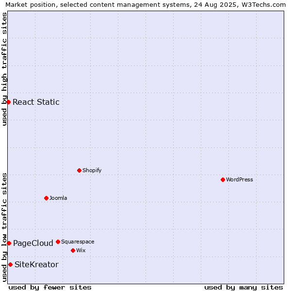 Market position of SiteKreator vs. PageCloud vs. React Static