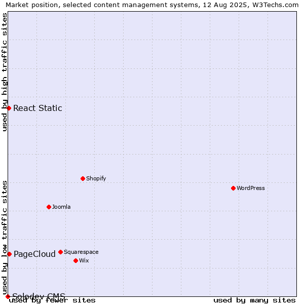 Market position of PageCloud vs. React Static vs. Solodev CMS