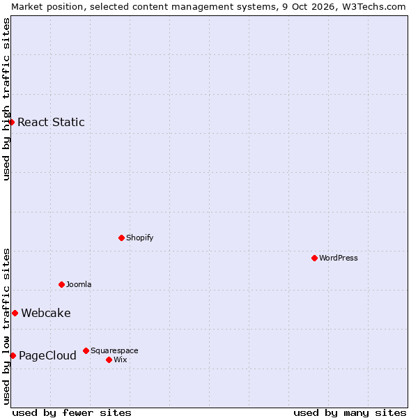 Market position of Webcake vs. PageCloud vs. React Static