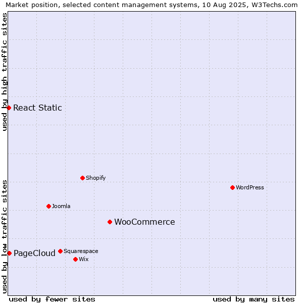 Market position of WooCommerce vs. PageCloud vs. React Static