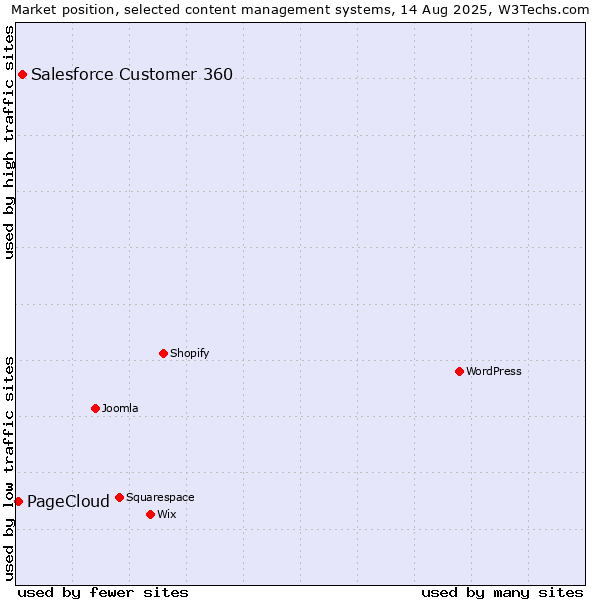 Market position of Salesforce Customer 360 vs. PageCloud