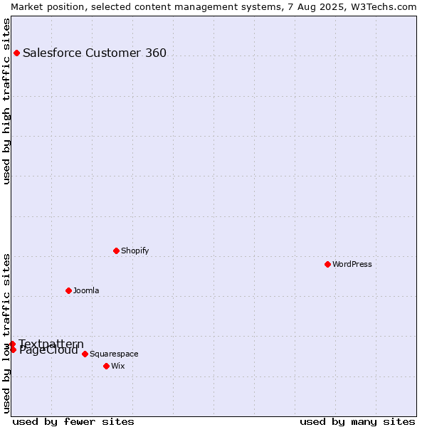 Market position of Salesforce Customer 360 vs. PageCloud vs. Textpattern