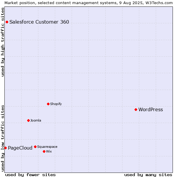 Market position of WordPress vs. Salesforce Customer 360 vs. PageCloud