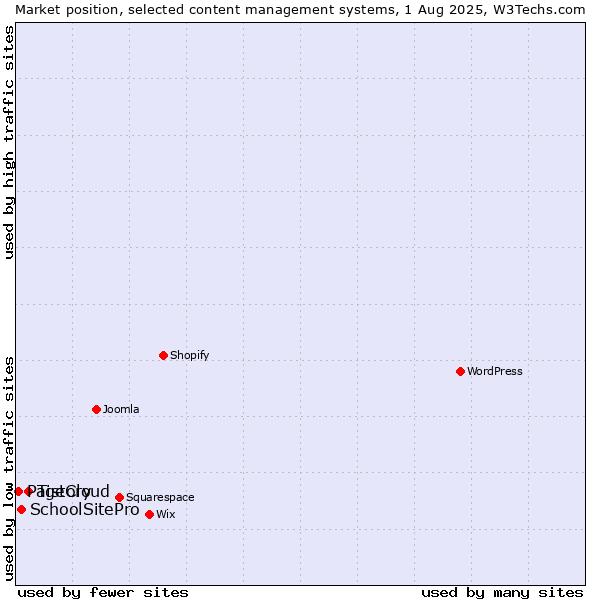 Market position of Tistory vs. SchoolSitePro vs. PageCloud