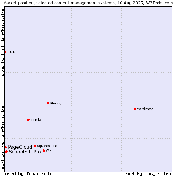 Market position of SchoolSitePro vs. PageCloud vs. Trac