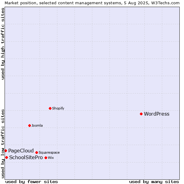 Market position of WordPress vs. SchoolSitePro vs. PageCloud