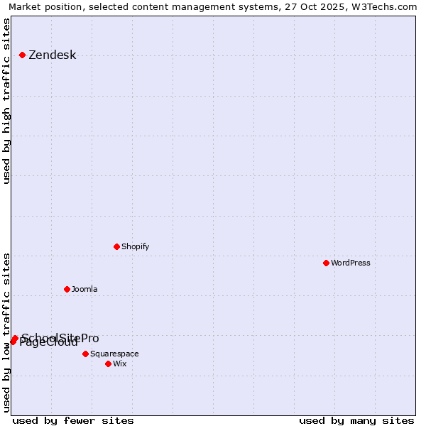 Market position of Zendesk vs. SchoolSitePro vs. PageCloud