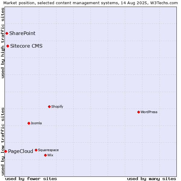 Market position of Sitecore CMS vs. SharePoint vs. PageCloud