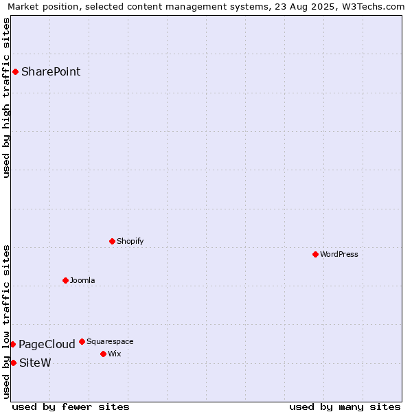 Market position of SharePoint vs. SiteW vs. PageCloud