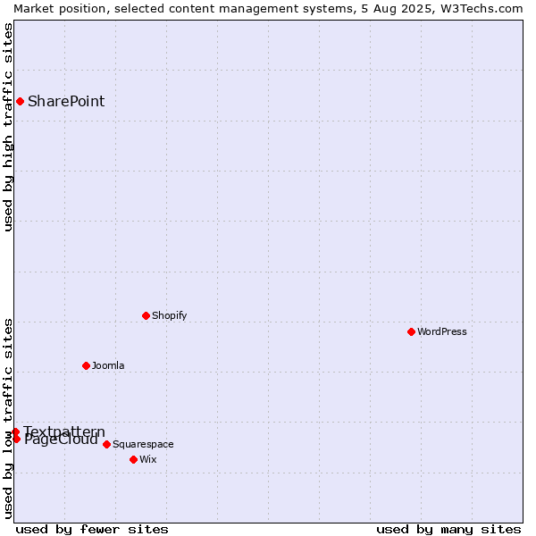 Market position of SharePoint vs. PageCloud vs. Textpattern