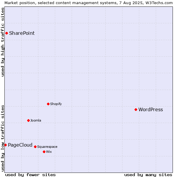 Market position of WordPress vs. SharePoint vs. PageCloud